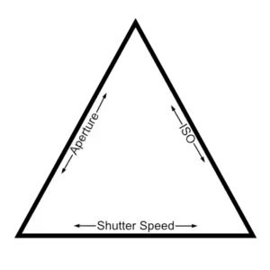 Exposure Triangle